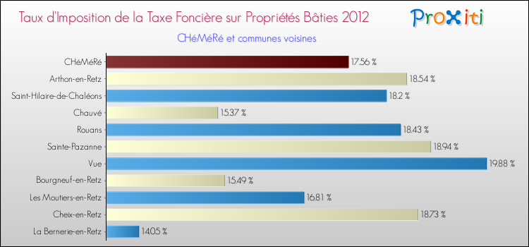 Taux d'imposition de la taxe foncière sur le bati 2012 pour CHéMéRé et les communes proches Comparaison des taux d'imposition de la taxe foncière sur le bati 2012 pour CHéMéRé et les communes voisines