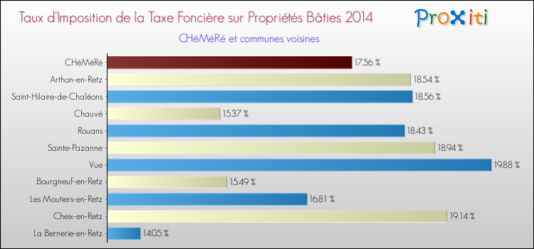Taux d'imposition de la taxe foncière sur le bati 2014 pour CHéMéRé et les communes proches Comparaison des taux d'imposition de la taxe foncière sur le bati 2014 pour CHéMéRé et les communes voisines