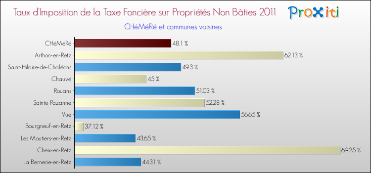 Taux d'imposition de la taxe foncière sur les immeubles et terrains non batis 2011 pour CHéMéRé et les communes proches Comparaison des taux d'imposition de la taxe foncière sur les immeubles et terrains non batis 2011 pour CHéMéRé et les communes voisines