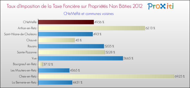 Taux d'imposition de la taxe foncière sur les immeubles et terrains non batis 2012 pour CHéMéRé et les communes proches Comparaison des taux d'imposition de la taxe foncière sur les immeubles et terrains non batis 2012 pour CHéMéRé et les communes voisines