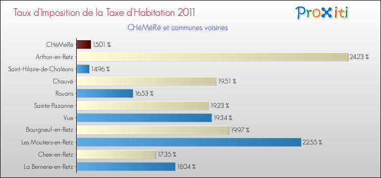 Taux d'imposition de la taxe d'habitation 2011 pour CHéMéRé et les communes proches Comparaison des taux d'imposition de la taxe d'habitation 2011 pour CHéMéRé et les communes voisines