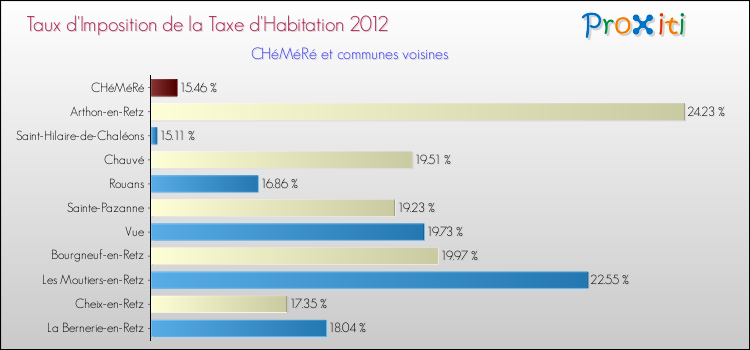 Taux d'imposition de la taxe d'habitation 2012 pour CHéMéRé et les communes proches Comparaison des taux d'imposition de la taxe d'habitation 2012 pour CHéMéRé et les communes voisines