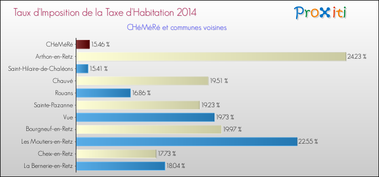 Taux d'imposition de la taxe d'habitation 2014 pour CHéMéRé et les communes proches Comparaison des taux d'imposition de la taxe d'habitation 2014 pour CHéMéRé et les communes voisines