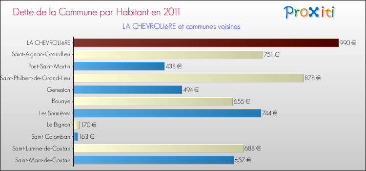 Dette par habitant de la commune en 2011 pour LA CHEVROLIèRE et les communes proches Comparaison de la dette par habitant de la commune en 2011 pour LA CHEVROLIèRE et les communes voisines
