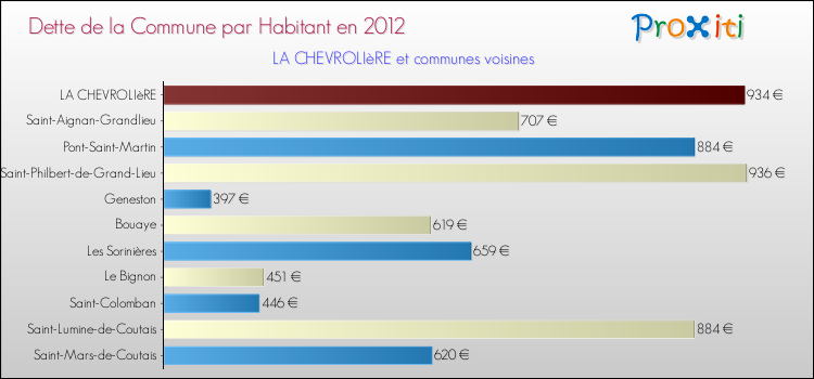 Dette par habitant de la commune en 2012 pour LA CHEVROLIèRE et les communes proches Comparaison de la dette par habitant de la commune en 2012 pour LA CHEVROLIèRE et les communes voisines