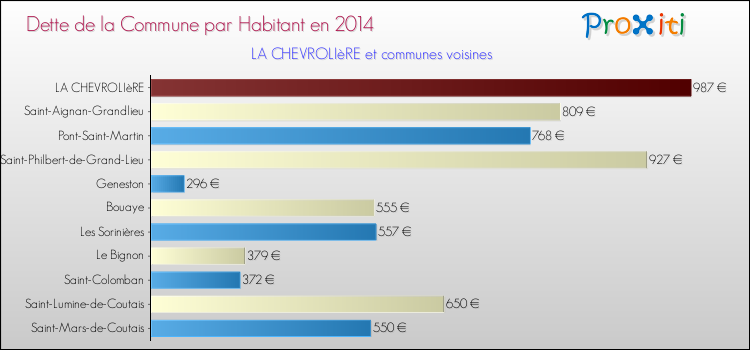 Dette par habitant de la commune en 2014 pour LA CHEVROLIèRE et les communes proches Comparaison de la dette par habitant de la commune en 2014 pour LA CHEVROLIèRE et les communes voisines