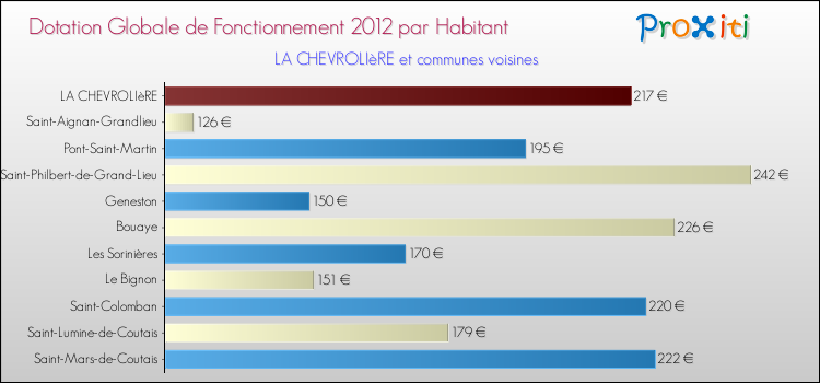 Montant des dotations globales de fonctionnement DGF par Habitant pour LA CHEVROLIèRE et les communes proches Comparaison des des dotations globales de fonctionnement DGF par habitant pour LA CHEVROLIèRE et les communes voisines