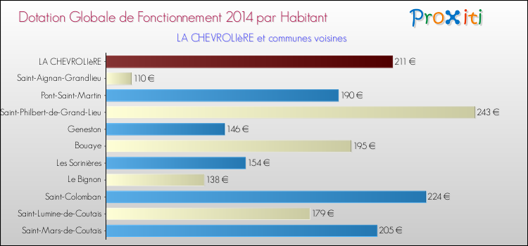 Montant des dotations globales de fonctionnement DGF par Habitant pour LA CHEVROLIèRE et les communes proches en 2014. Comparaison des des dotations globales de fonctionnement DGF par habitant pour LA CHEVROLIèRE et les communes voisines en 2014.