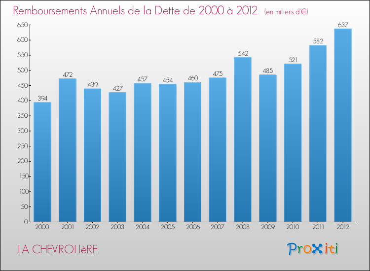 Evolution de l'annuité de la dette pour la commune de LA CHEVROLIèRE de 2000 à 2012 Annuités de la dette pour LA CHEVROLIèRE de 2000 à 2012