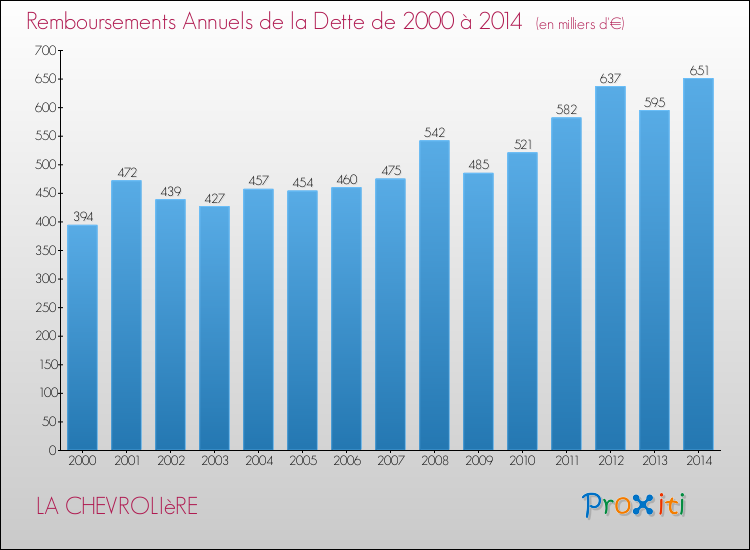 Evolution de l'annuité de la dette pour la commune de LA CHEVROLIèRE de 2000 à 2014 Annuités de la dette pour LA CHEVROLIèRE de 2000 à 2014
