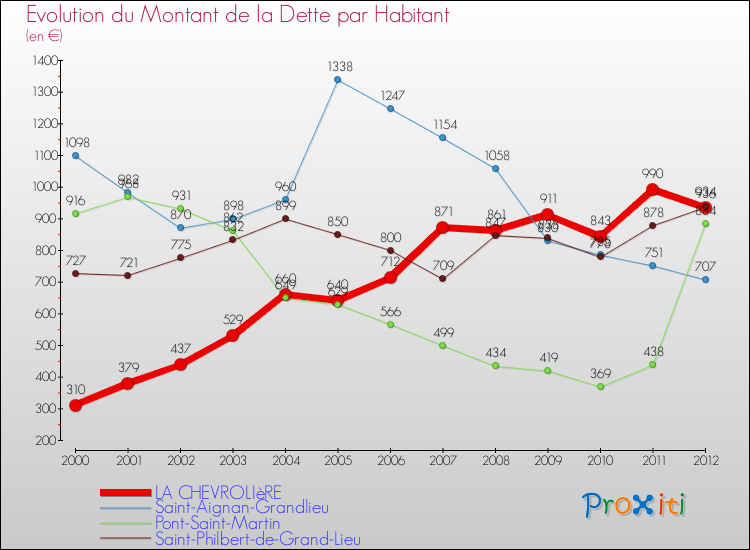 Evolution de la dette par habitant pour la commune de LA CHEVROLIèRE et les communes proches de 2000 à 2012 Comparaison de la dette par habitant pour LA CHEVROLIèRE et les communes voisines de 2000 à 2012