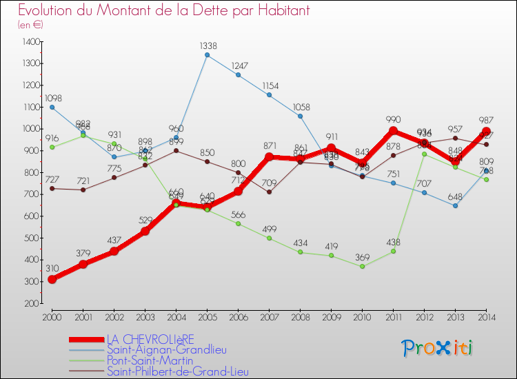 Evolution de la dette par habitant pour la commune de LA CHEVROLIèRE et les communes proches de 2000 à 2014 Comparaison de la dette par habitant pour LA CHEVROLIèRE et les communes voisines de 2000 à 2014