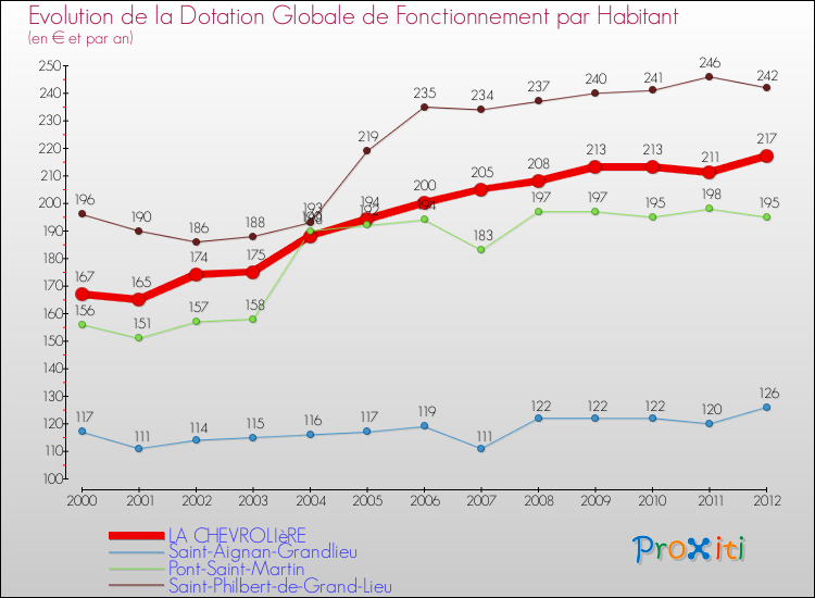 Evolution et montant de la dotation globale de fonctionnement par Habitant pour LA CHEVROLIèRE et les communes proches Comparaison des dotations globales de fonctionnement par habitant pour LA CHEVROLIèRE et les communes voisines