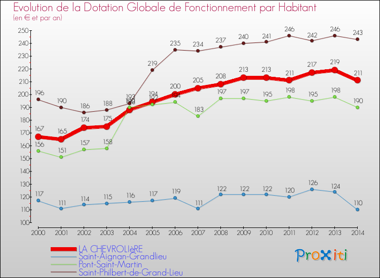 Evolution et montant de la dotation globale de fonctionnement par Habitant pour LA CHEVROLIèRE et les communes proches de 2000 à 2014. Comparaison des dotations globales de fonctionnement par habitant pour LA CHEVROLIèRE et les communes voisines de 2000 à 2014.