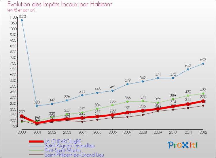 Evolution et montant des impôts locaux par Habitant pour LA CHEVROLIèRE et les communes proches Comparaison des impôts locaux par habitant pour LA CHEVROLIèRE et les communes voisines