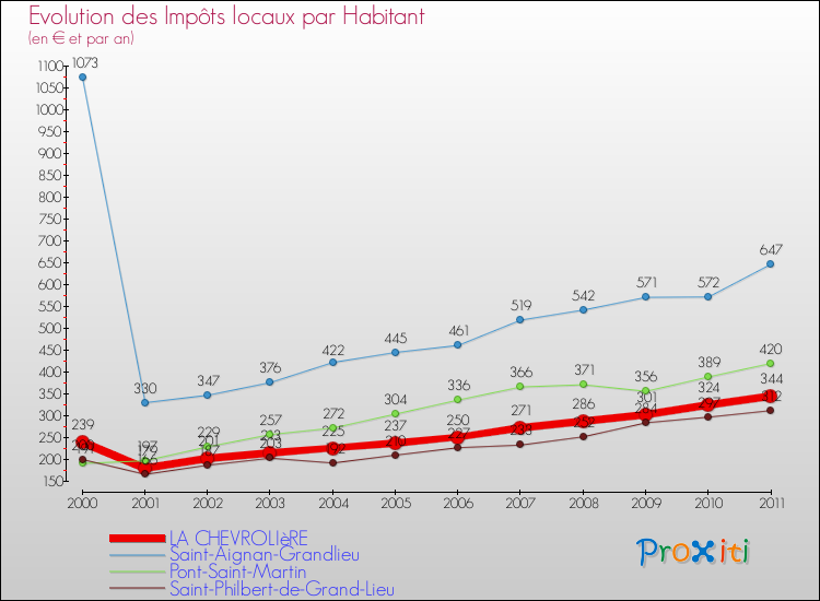 Evolution et montant des impôts locaux par Habitant pour LA CHEVROLIèRE et les communes proches Comparaison des impôts locaux par habitant pour LA CHEVROLIèRE et les communes voisines