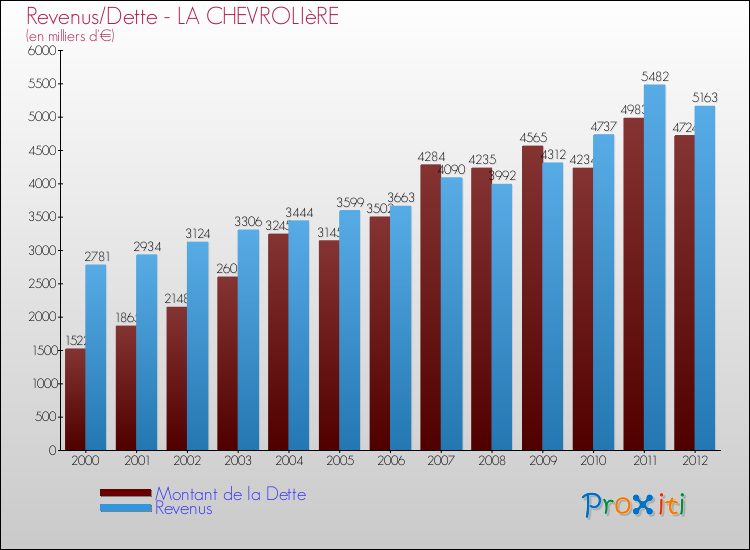 Evolution comparée de la dette et des revenus pour la commune de LA CHEVROLIèRE de 2000 à 2012 Comparaison de la dette et des revenus pour LA CHEVROLIèRE de 2000 à 2012