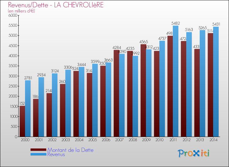 Evolution comparée de la dette et des revenus pour la commune de LA CHEVROLIèRE de 2000 à 2014 Comparaison de la dette et des revenus pour LA CHEVROLIèRE de 2000 à 2014