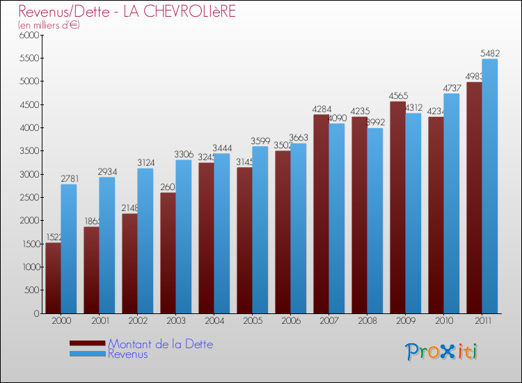 Evolution comparée de la dette et des revenus pour la commune de LA CHEVROLIèRE de 2000 à 2011 Comparaison de la dette et des revenus pour LA CHEVROLIèRE de 2000 à 2011