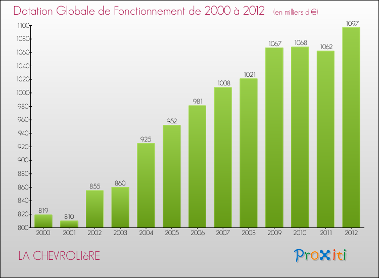 Evolution du montant de la Dotation Globale de Fonctionnement pour la commune de LA CHEVROLIèRE de 2000 à 2012 Evolution du montant de la Dotation Globale de Fonctionnement pour LA CHEVROLIèRE de 2000 à 2012