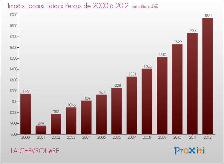 Evolution des Impôts Locaux pour la commune de LA CHEVROLIèRE de 2000 à 2012 Evolution des Impôts Locaux pour LA CHEVROLIèRE de 2000 à 2012