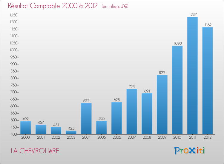 Evolution du résultat comptable pour la commune de LA CHEVROLIèRE de 2000 à 2012 Evolution du résultat comptable pour LA CHEVROLIèRE de 2000 à 2012