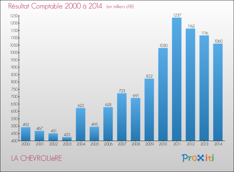 Evolution du résultat comptable pour la commune de LA CHEVROLIèRE de 2000 à 2014 Evolution du résultat comptable pour LA CHEVROLIèRE de 2000 à 2014