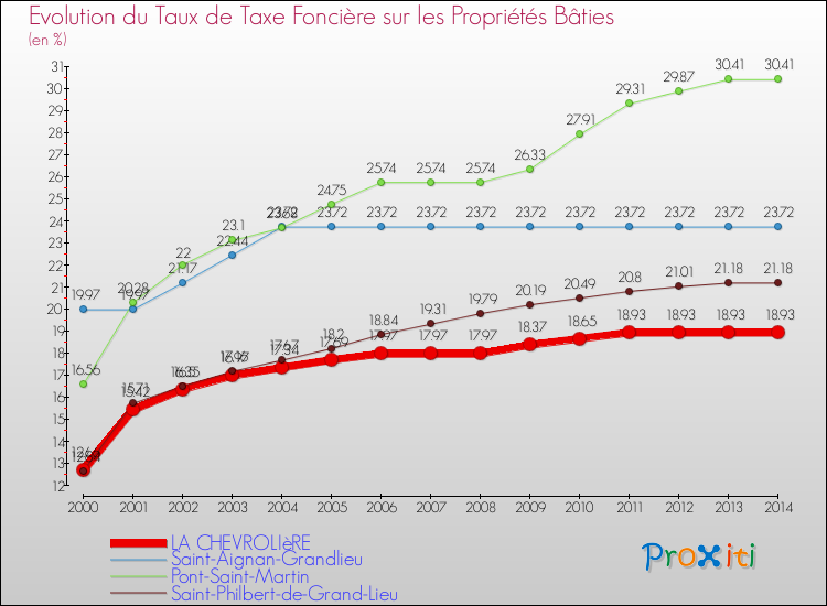 Evolution du taux de la taxe foncière sur le bati pour LA CHEVROLIèRE et les communes proches de 2000 à 2014 Comparaison des taux de taxe foncière sur le bati pour LA CHEVROLIèRE et les communes voisines de 2000 à 2014