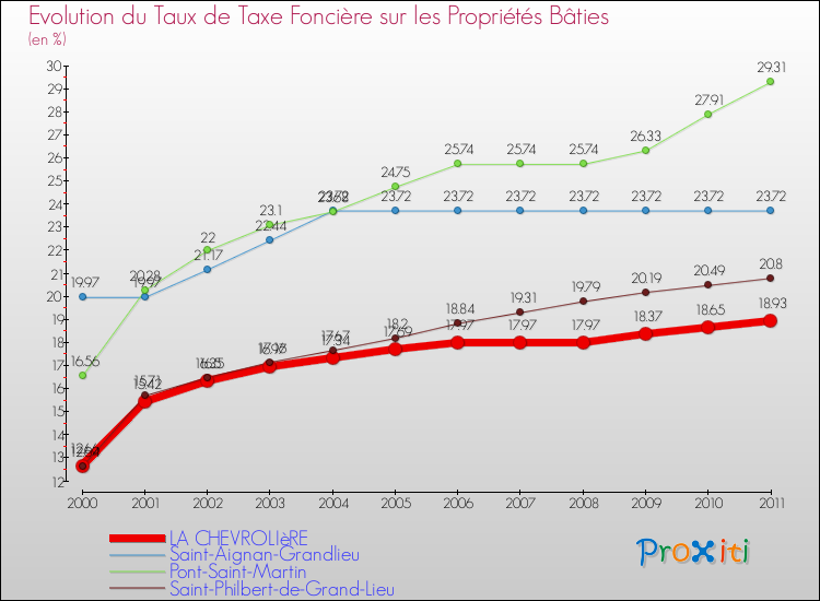 Evolution du taux de la taxe foncière sur le bati pour LA CHEVROLIèRE et les communes proches Comparaison des taux de taxe foncière sur le bati pour LA CHEVROLIèRE et les communes voisines