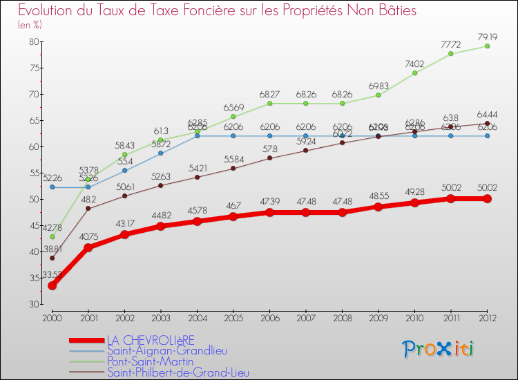 Evolution du taux de la taxe foncière sur les immeubles et terrains non batis pour LA CHEVROLIèRE et les communes proches de 2000 à 2012 Comparaison des taux de la taxe foncière sur les immeubles et terrains non batis pour LA CHEVROLIèRE et les communes voisines de 2000 à 2012
