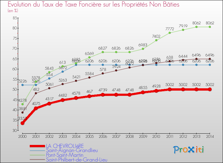 Evolution du taux de la taxe foncière sur les immeubles et terrains non batis pour LA CHEVROLIèRE et les communes proches de 2000 à 2014 Comparaison des taux de la taxe foncière sur les immeubles et terrains non batis pour LA CHEVROLIèRE et les communes voisines de 2000 à 2014