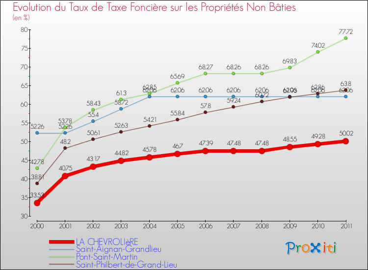 Evolution du taux de la taxe foncière sur les immeubles et terrains non batis pour LA CHEVROLIèRE et les communes proches Comparaison des taux de la taxe foncière sur les immeubles et terrains non batis pour LA CHEVROLIèRE et les communes voisines