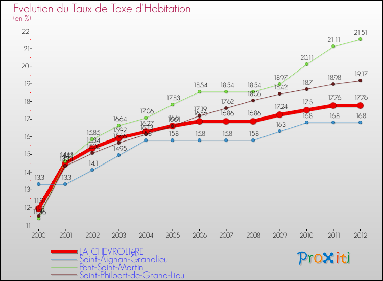 Evolution du taux de la taxe d'habitation pour LA CHEVROLIèRE et les communes proches Comparaison des taux de la taxe d'habitation pour LA CHEVROLIèRE et les communes voisines