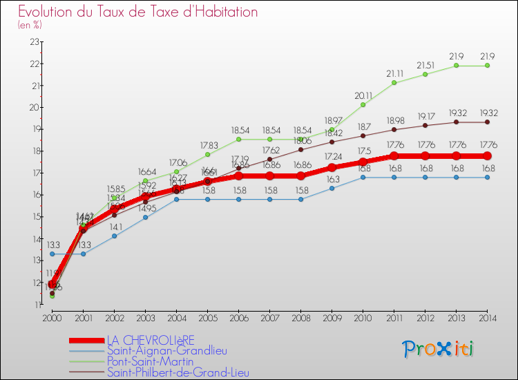 Evolution du taux de la taxe d'habitation pour LA CHEVROLIèRE et les communes proches de 2000 à 2014 Comparaison des taux de la taxe d'habitation pour LA CHEVROLIèRE et les communes voisines de 2000 à 2014