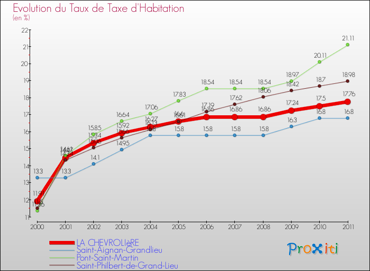 Evolution du taux de la taxe d'habitation pour LA CHEVROLIèRE et les communes proches Comparaison des taux de la taxe d'habitation pour LA CHEVROLIèRE et les communes voisines