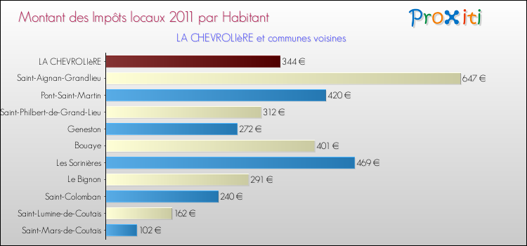 Montant des impôts locaux par Habitant pour LA CHEVROLIèRE et les communes proches Comparaison des impôts locaux par habitant pour LA CHEVROLIèRE et les communes voisines
