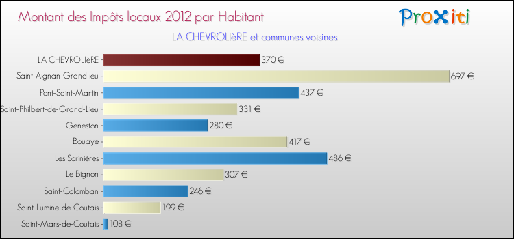 Montant des impôts locaux par Habitant pour LA CHEVROLIèRE et les communes proches Comparaison des impôts locaux par habitant pour LA CHEVROLIèRE et les communes voisines