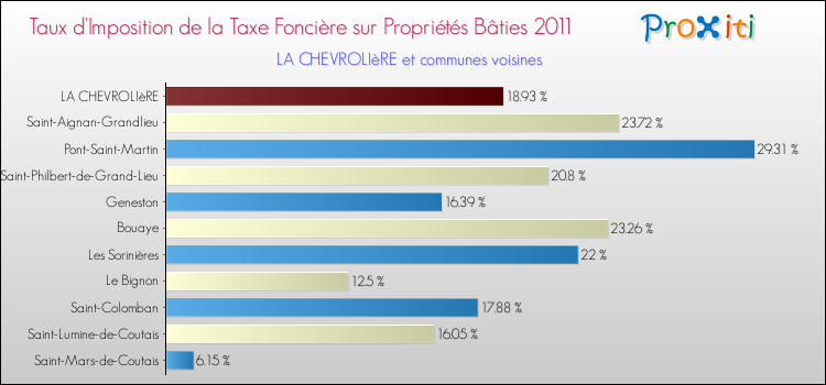 Taux d'imposition de la taxe foncière sur le bati 2011 pour LA CHEVROLIèRE et les communes proches Comparaison des taux d'imposition de la taxe foncière sur le bati 2011 pour LA CHEVROLIèRE et les communes voisines
