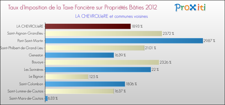 Taux d'imposition de la taxe foncière sur le bati 2012 pour LA CHEVROLIèRE et les communes proches Comparaison des taux d'imposition de la taxe foncière sur le bati 2012 pour LA CHEVROLIèRE et les communes voisines