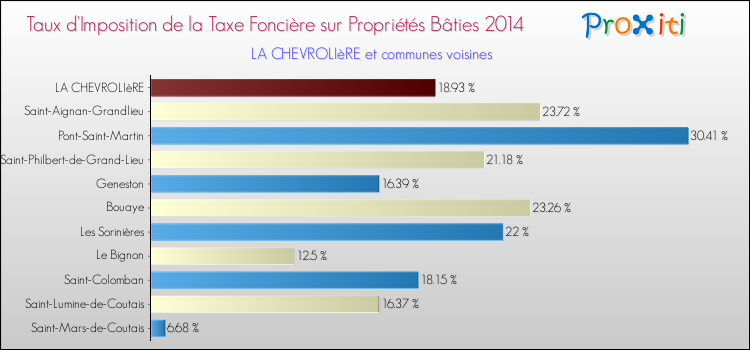 Taux d'imposition de la taxe foncière sur le bati 2014 pour LA CHEVROLIèRE et les communes proches Comparaison des taux d'imposition de la taxe foncière sur le bati 2014 pour LA CHEVROLIèRE et les communes voisines