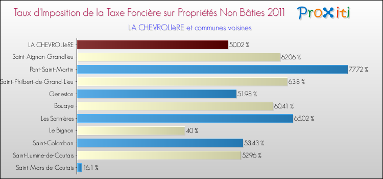 Taux d'imposition de la taxe foncière sur les immeubles et terrains non batis 2011 pour LA CHEVROLIèRE et les communes proches Comparaison des taux d'imposition de la taxe foncière sur les immeubles et terrains non batis 2011 pour LA CHEVROLIèRE et les communes voisines