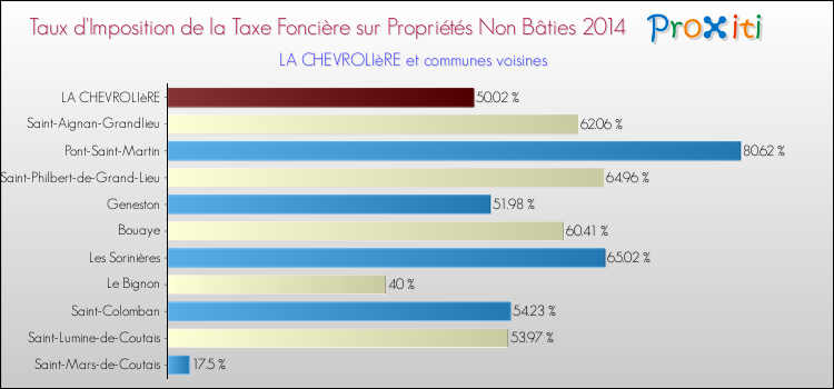 Taux d'imposition de la taxe foncière sur les immeubles et terrains non batis 2014 pour LA CHEVROLIèRE et les communes proches Comparaison des taux d'imposition de la taxe foncière sur les immeubles et terrains non batis 2014 pour LA CHEVROLIèRE et les communes voisines