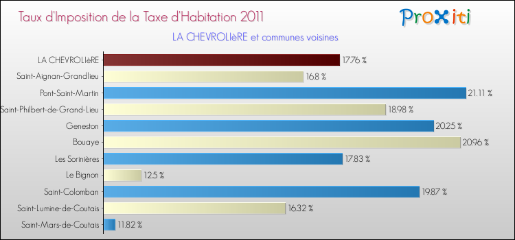 Taux d'imposition de la taxe d'habitation 2011 pour LA CHEVROLIèRE et les communes proches Comparaison des taux d'imposition de la taxe d'habitation 2011 pour LA CHEVROLIèRE et les communes voisines