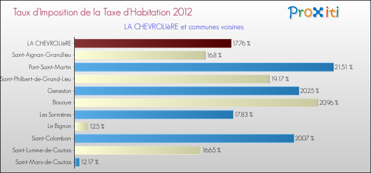 Taux d'imposition de la taxe d'habitation 2012 pour LA CHEVROLIèRE et les communes proches Comparaison des taux d'imposition de la taxe d'habitation 2012 pour LA CHEVROLIèRE et les communes voisines