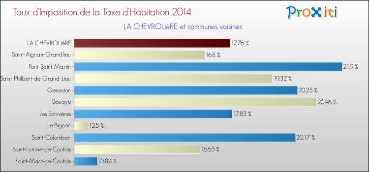Taux d'imposition de la taxe d'habitation 2014 pour LA CHEVROLIèRE et les communes proches Comparaison des taux d'imposition de la taxe d'habitation 2014 pour LA CHEVROLIèRE et les communes voisines