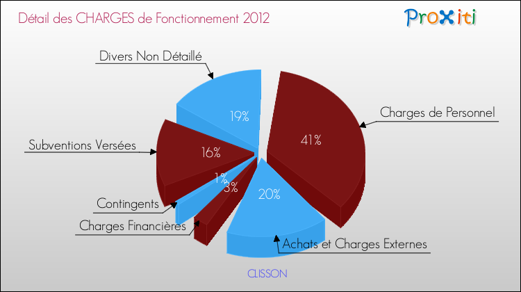 Décomposition des Charges de Fonctionnement 2012 de la commune de CLISSON Charges de Fonctionnement 2012 pour la commune de CLISSON