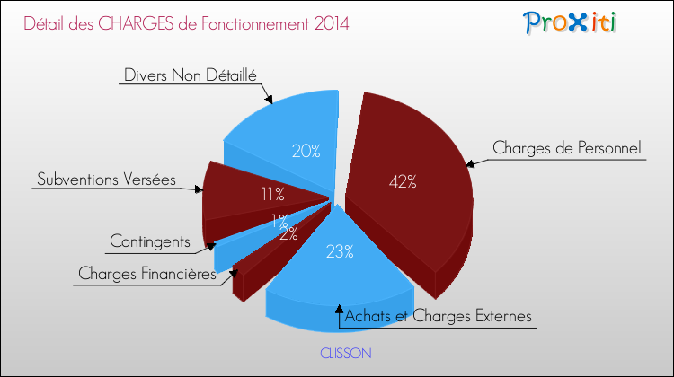 Décomposition des Charges de Fonctionnement 2014 de la commune de CLISSON Charges de Fonctionnement 2014 pour la commune de CLISSON