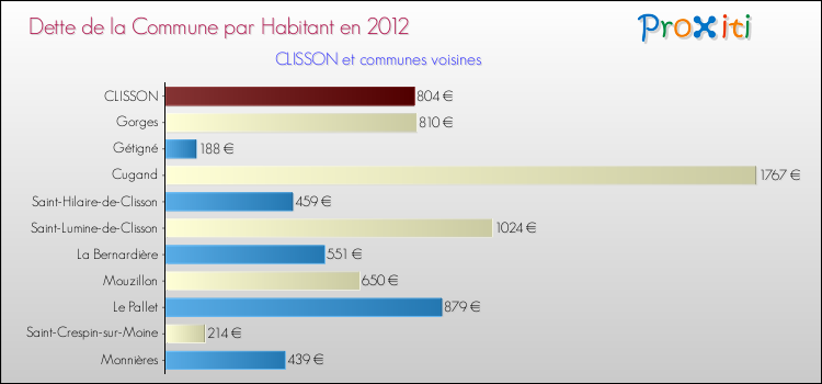 Dette par habitant de la commune en 2012 pour CLISSON et les communes proches Comparaison de la dette par habitant de la commune en 2012 pour CLISSON et les communes voisines