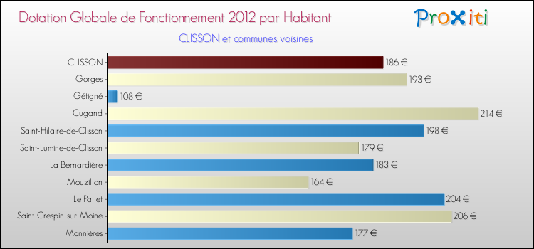 Montant des dotations globales de fonctionnement DGF par Habitant pour CLISSON et les communes proches Comparaison des des dotations globales de fonctionnement DGF par habitant pour CLISSON et les communes voisines