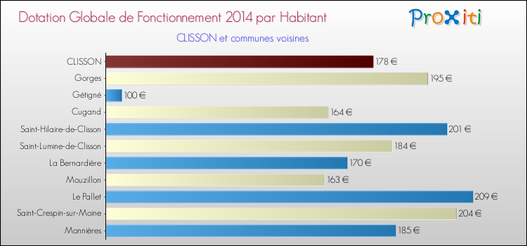 Montant des dotations globales de fonctionnement DGF par Habitant pour CLISSON et les communes proches en 2014. Comparaison des des dotations globales de fonctionnement DGF par habitant pour CLISSON et les communes voisines en 2014.